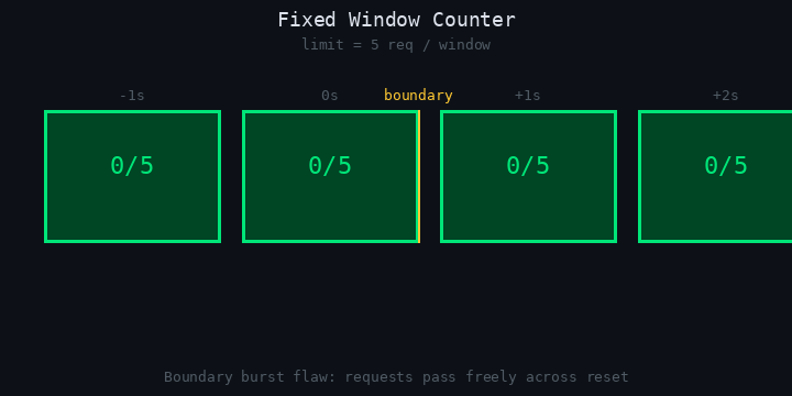 Fixed window counter animation