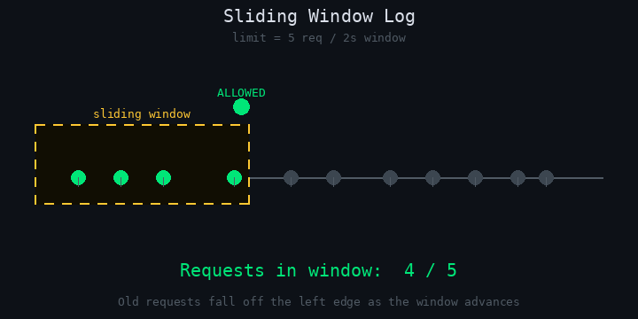 Sliding window log animation