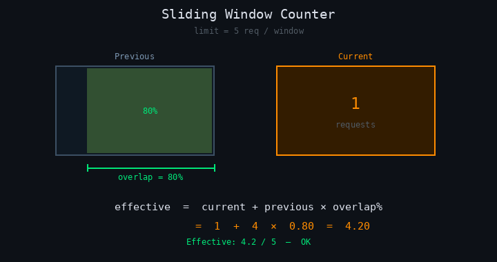 Sliding window counter animation