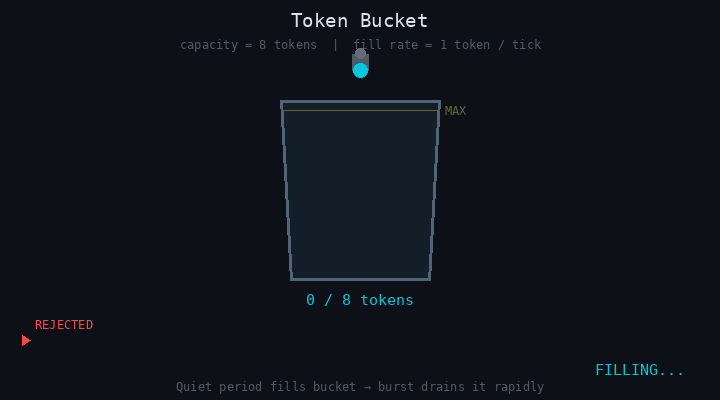 Token bucket animation