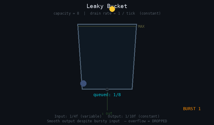 Leaky bucket animation